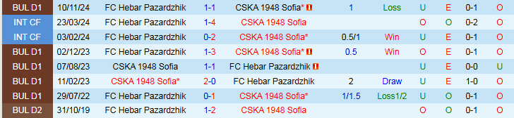 Nhận định, Soi kèo CSKA 1948 Sofia vs Hebar Pazardzhik 23h00 ngày 21/4: Tìm lại niềm vui - Ảnh 3