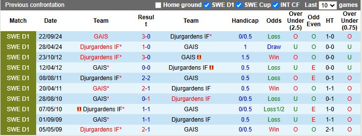 Nhận định, Soi kèo Djurgardens vs GAIS 19h00 ngày 21/4: Chủ nhà thất thế - Ảnh 1