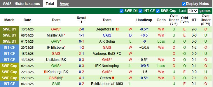 Nhận định, Soi kèo Djurgardens vs GAIS 19h00 ngày 21/4: Chủ nhà thất thế - Ảnh 3