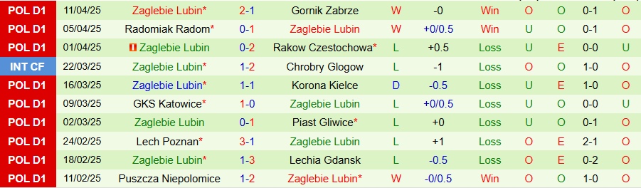 Nhận định, Soi kèo Jagiellonia Bialystok vs Zaglebie Lubin, 19h45 ngày 21/4: Sức mạnh của cửa trên - Ảnh 1