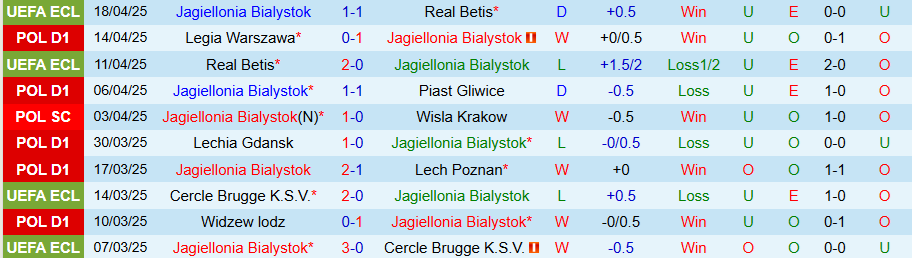 Nhận định, Soi kèo Jagiellonia Bialystok vs Zaglebie Lubin, 19h45 ngày 21/4: Sức mạnh của cửa trên - Ảnh 2