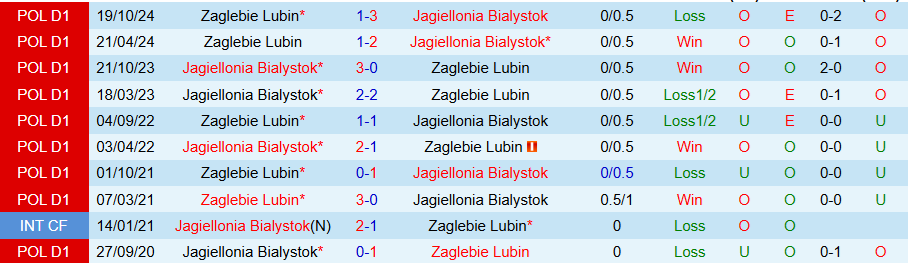 Nhận định, Soi kèo Jagiellonia Bialystok vs Zaglebie Lubin, 19h45 ngày 21/4: Sức mạnh của cửa trên - Ảnh 3