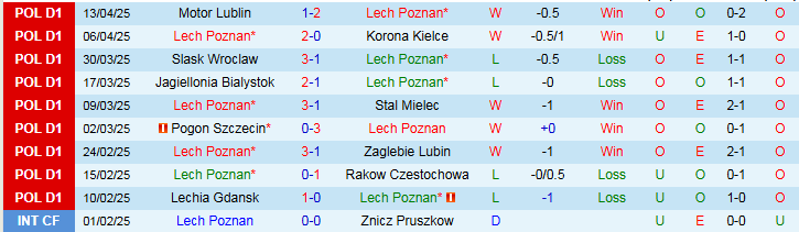 Nhận định, Soi kèo Lech Poznan vs Cracovia Krakow 1h15 ngày 22/4: Nối dài mạch thắng - Ảnh 2