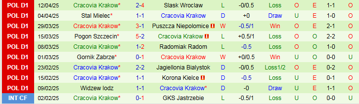 Nhận định, Soi kèo Lech Poznan vs Cracovia Krakow 1h15 ngày 22/4: Nối dài mạch thắng - Ảnh 3