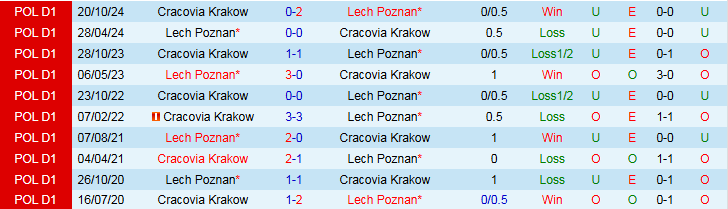 Nhận định, Soi kèo Lech Poznan vs Cracovia Krakow 1h15 ngày 22/4: Nối dài mạch thắng - Ảnh 4