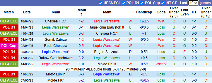 Nhận định, Soi kèo Legia Warszawa vs Lechia Gdansk 22h30 ngày 21/4: Chờ đợi mưa bàn thắng - Ảnh 1
