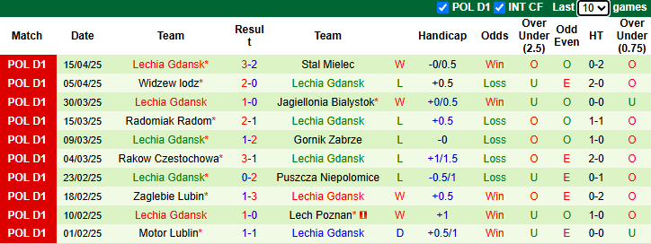 Nhận định, Soi kèo Legia Warszawa vs Lechia Gdansk 22h30 ngày 21/4: Chờ đợi mưa bàn thắng - Ảnh 2