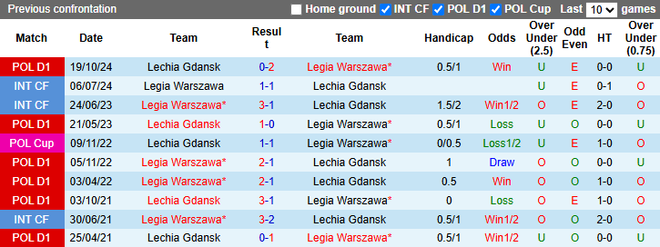 Nhận định, Soi kèo Legia Warszawa vs Lechia Gdansk 22h30 ngày 21/4: Chờ đợi mưa bàn thắng - Ảnh 3
