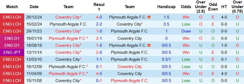 Nhận định, Soi kèo Plymouth Argyle vs Coventry City, 21h00 ngày 21/4: Chưa thể cải thiện - Ảnh 1