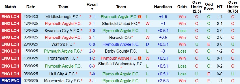 Nhận định, Soi kèo Plymouth Argyle vs Coventry City, 21h00 ngày 21/4: Chưa thể cải thiện - Ảnh 2