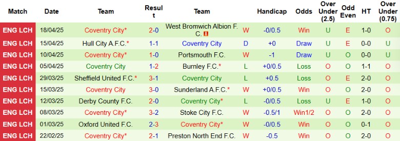 Nhận định, Soi kèo Plymouth Argyle vs Coventry City, 21h00 ngày 21/4: Chưa thể cải thiện - Ảnh 3