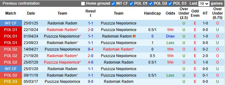 Nhận định, Soi kèo Puszcza Niepolomice vs Radomiak Radom 17h15 ngày 21/4: Cận kề suất xuống hạng - Ảnh 1