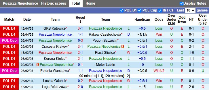 Nhận định, Soi kèo Puszcza Niepolomice vs Radomiak Radom 17h15 ngày 21/4: Cận kề suất xuống hạng - Ảnh 2