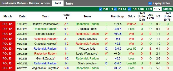 Nhận định, Soi kèo Puszcza Niepolomice vs Radomiak Radom 17h15 ngày 21/4: Cận kề suất xuống hạng - Ảnh 3