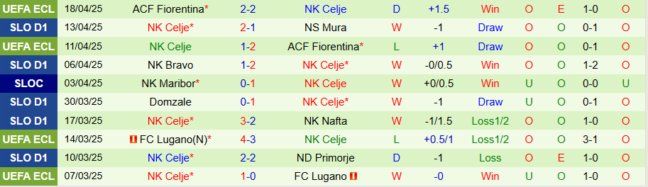 Nhận định, Soi kèo Radomlje vs Celje, 20h00 ngày 21/4: Chênh lệch đẳng cấp - Ảnh 1