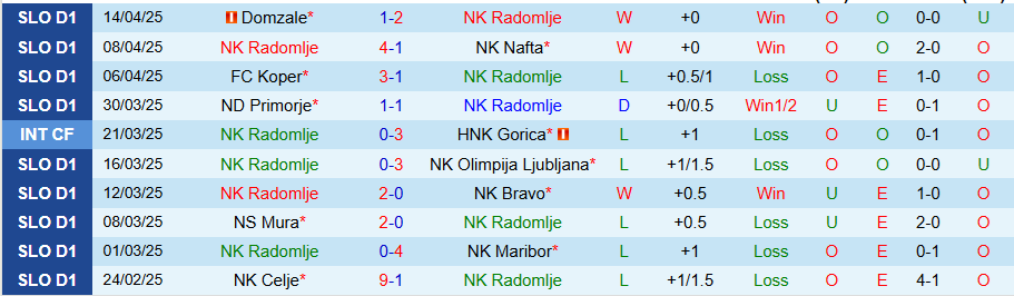 Nhận định, Soi kèo Radomlje vs Celje, 20h00 ngày 21/4: Chênh lệch đẳng cấp - Ảnh 2