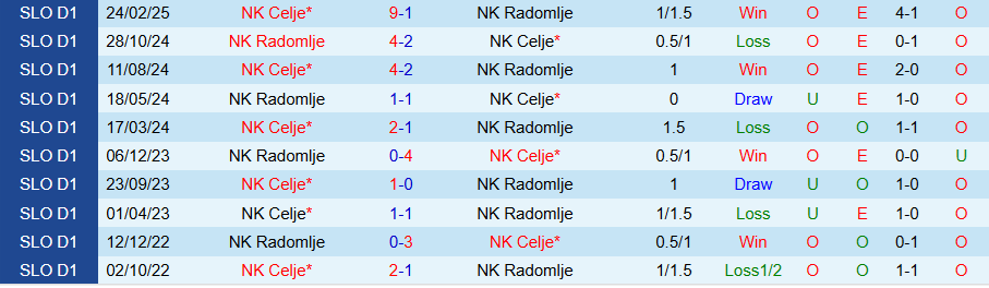 Nhận định, Soi kèo Radomlje vs Celje, 20h00 ngày 21/4: Chênh lệch đẳng cấp - Ảnh 3