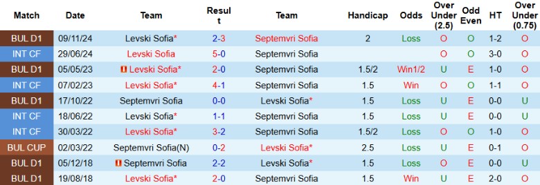 Nhận định, Soi kèo Septemvri Sofia vs Levski Sofia, 20h30 ngày 21/4: Kết cục an bài - Ảnh 1