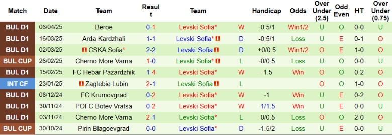 Nhận định, Soi kèo Septemvri Sofia vs Levski Sofia, 20h30 ngày 21/4: Kết cục an bài - Ảnh 3
