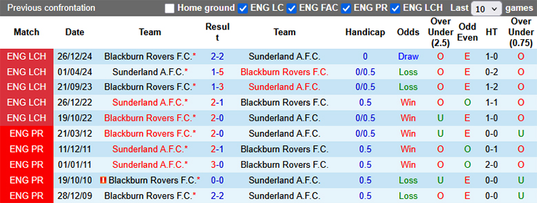 Nhận định, Soi kèo Sunderland vs Blackburn 21h ngày 21/4: Ngày của Mèo đen - Ảnh 3