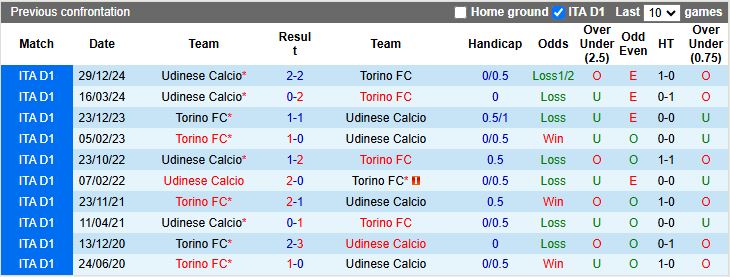Nhận định, Soi kèo Torino vs Udinese 17h30 ngày 21/4: Đối thủ dễ chịu - Ảnh 1