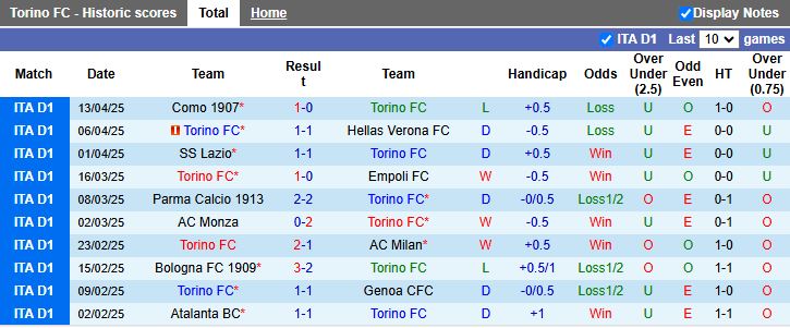 Nhận định, Soi kèo Torino vs Udinese 17h30 ngày 21/4: Đối thủ dễ chịu - Ảnh 2