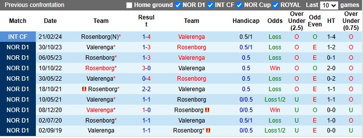 Nhận định, Soi kèo Valerenga vs Rosenborg 19h30 ngày 21/4: Cơn mưa bàn thắng - Ảnh 1