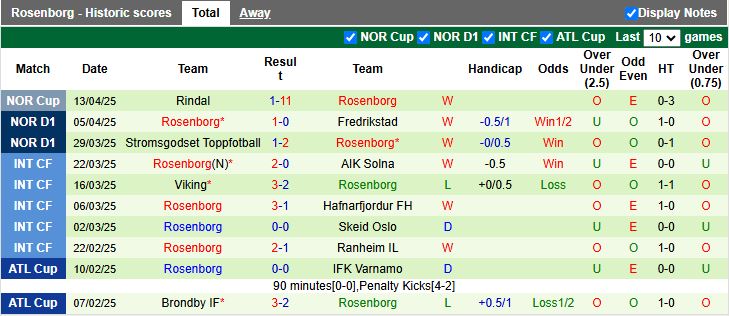 Nhận định, Soi kèo Valerenga vs Rosenborg 19h30 ngày 21/4: Cơn mưa bàn thắng - Ảnh 3