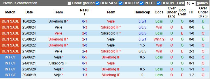 Nhận định, Soi kèo Vejle vs Silkeborg 19h00 ngày 21/4: Khách lấn át chủ - Ảnh 1