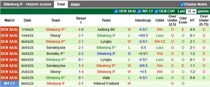 Nhận định, Soi kèo Vejle vs Silkeborg 19h00 ngày 21/4: Khách lấn át chủ - Ảnh 3