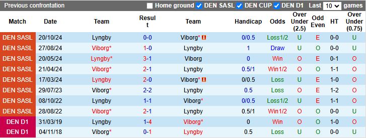 Nhận định, Soi kèo Viborg vs Lyngby 19h00 ngày 21/4: Nối dài mạch bất bại - Ảnh 1