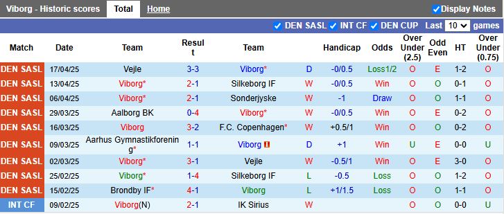 Nhận định, Soi kèo Viborg vs Lyngby 19h00 ngày 21/4: Nối dài mạch bất bại - Ảnh 2
