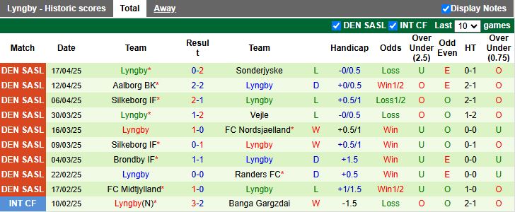 Nhận định, Soi kèo Viborg vs Lyngby 19h00 ngày 21/4: Nối dài mạch bất bại - Ảnh 3