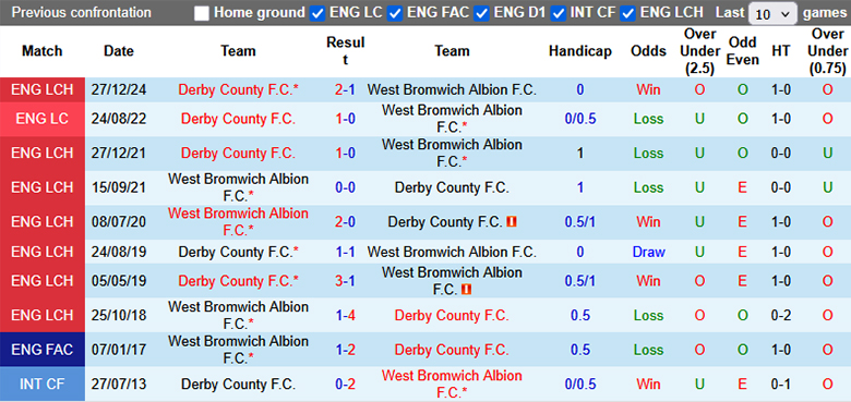 Nhận định, Soi kèo West Brom vs Derby County 21h ngày 21/4: Không có quà cho khách - Ảnh 3