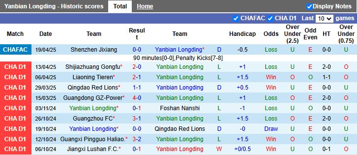 Nhận định, Soi kèo Yanbian Longding vs Dalian Kuncheng 14h00 ngày 22/4: Điềm lành cho tân binh - Ảnh 1