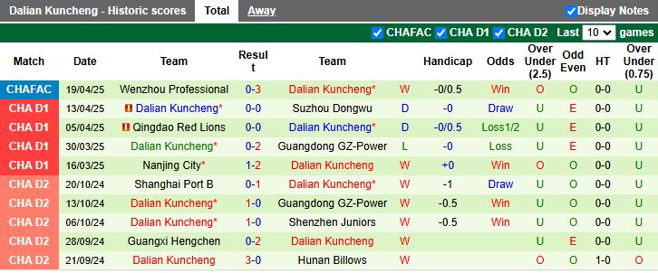 Nhận định, Soi kèo Yanbian Longding vs Dalian Kuncheng 14h00 ngày 22/4: Điềm lành cho tân binh - Ảnh 2