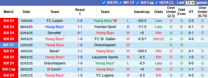 Nhận định, Soi kèo Young Boys vs Zurich 21h30 ngày 21/4: Không khoan nhượng - Ảnh 1
