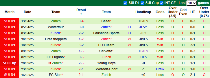 Nhận định, Soi kèo Young Boys vs Zurich 21h30 ngày 21/4: Không khoan nhượng - Ảnh 2