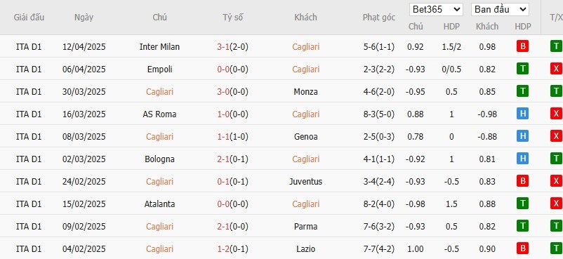 Soi kèo phạt góc Cagliari vs Fiorentina, 20h ngày 21/04 - Ảnh 4