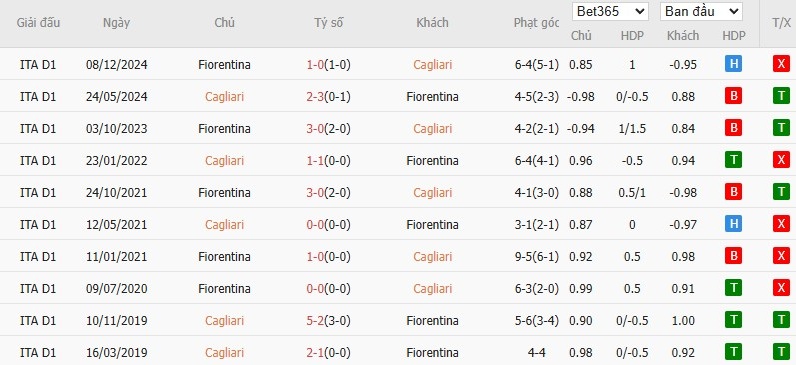 Soi kèo phạt góc Cagliari vs Fiorentina, 20h ngày 21/04 - Ảnh 6