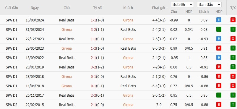 Soi kèo phạt góc Girona vs Real Betis, 2h ngày 22/04 - Ảnh 6