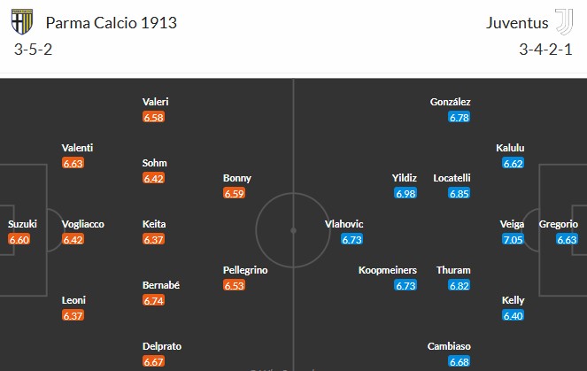 Soi kèo phạt góc Parma vs Juventus, 1h45 ngày 22/04 - Ảnh 3