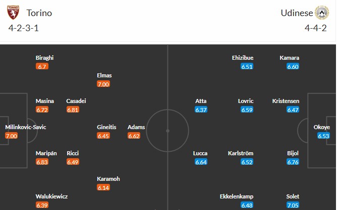 Soi kèo phạt góc Torino vs Udinese, 17h30 ngày 21/04 - Ảnh 2