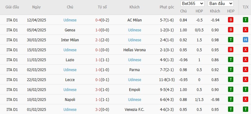 Soi kèo phạt góc Torino vs Udinese, 17h30 ngày 21/04 - Ảnh 5