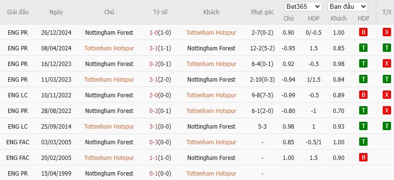 Soi kèo phạt góc Tottenham vs Nottingham, 2h ngày 22/04 - Ảnh 6