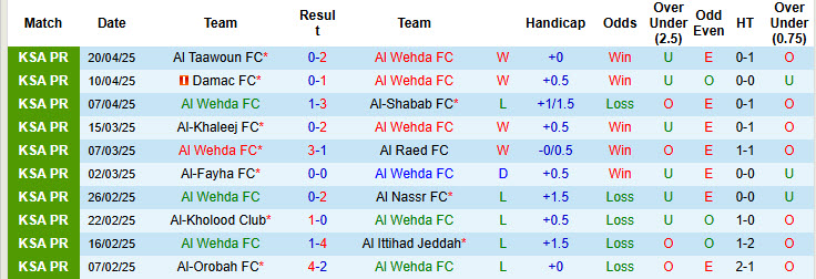 Nhận định, Soi kèo Al Wehda vs Al-Ahli Saudi 23h20 ngày 22/4: Khách nổ tưng bừng - Ảnh 1