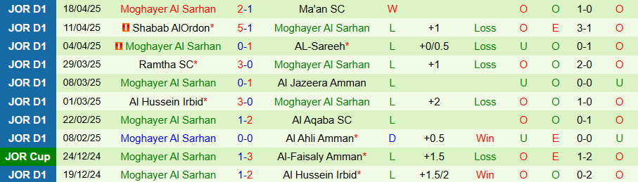 Nhận định, Soi kèo Al-Wehdat vs Moghayer Al Sarhan, 21h00 ngày 22/4: Tiếp đà thăng hoa - Ảnh 1