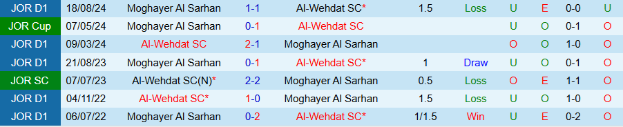 Nhận định, Soi kèo Al-Wehdat vs Moghayer Al Sarhan, 21h00 ngày 22/4: Tiếp đà thăng hoa - Ảnh 3