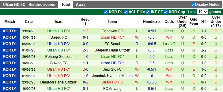 Nhận định, Soi kèo Anyang vs Ulsan Hyundai 17h30 ngày 23/4: Bại binh phục hận - Ảnh 3