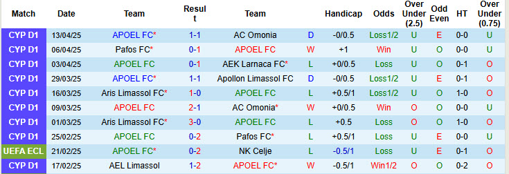 Nhận định, Soi kèo APOEL vs Aris Limassol 23h ngày 22/4: Không có bất ngờ - Ảnh 1